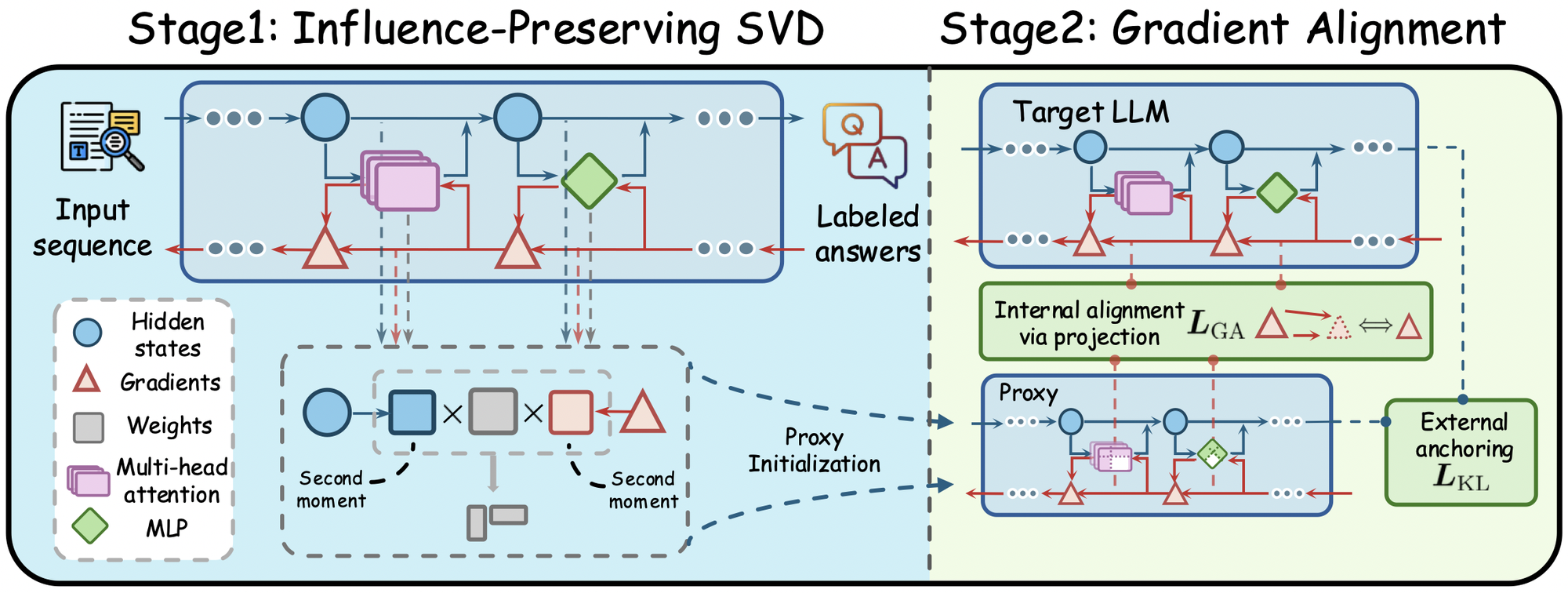 Method overview: Influence-Preserving Proxies