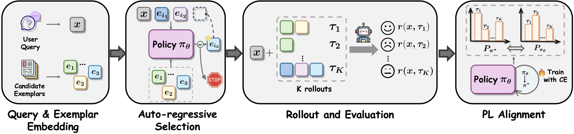 Method overview: Auto-regressive In-context Demonstration Selection