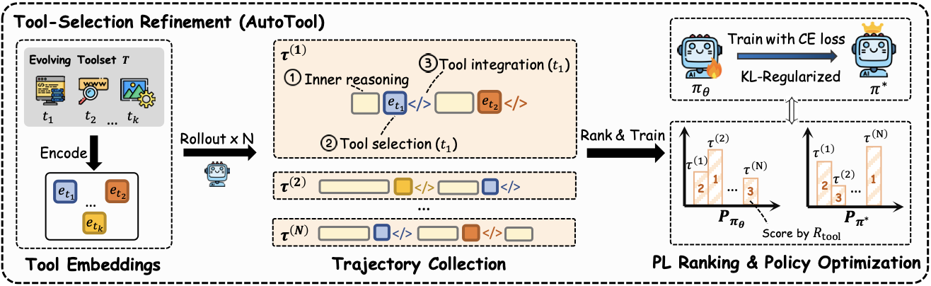 Method overview: AutoTool