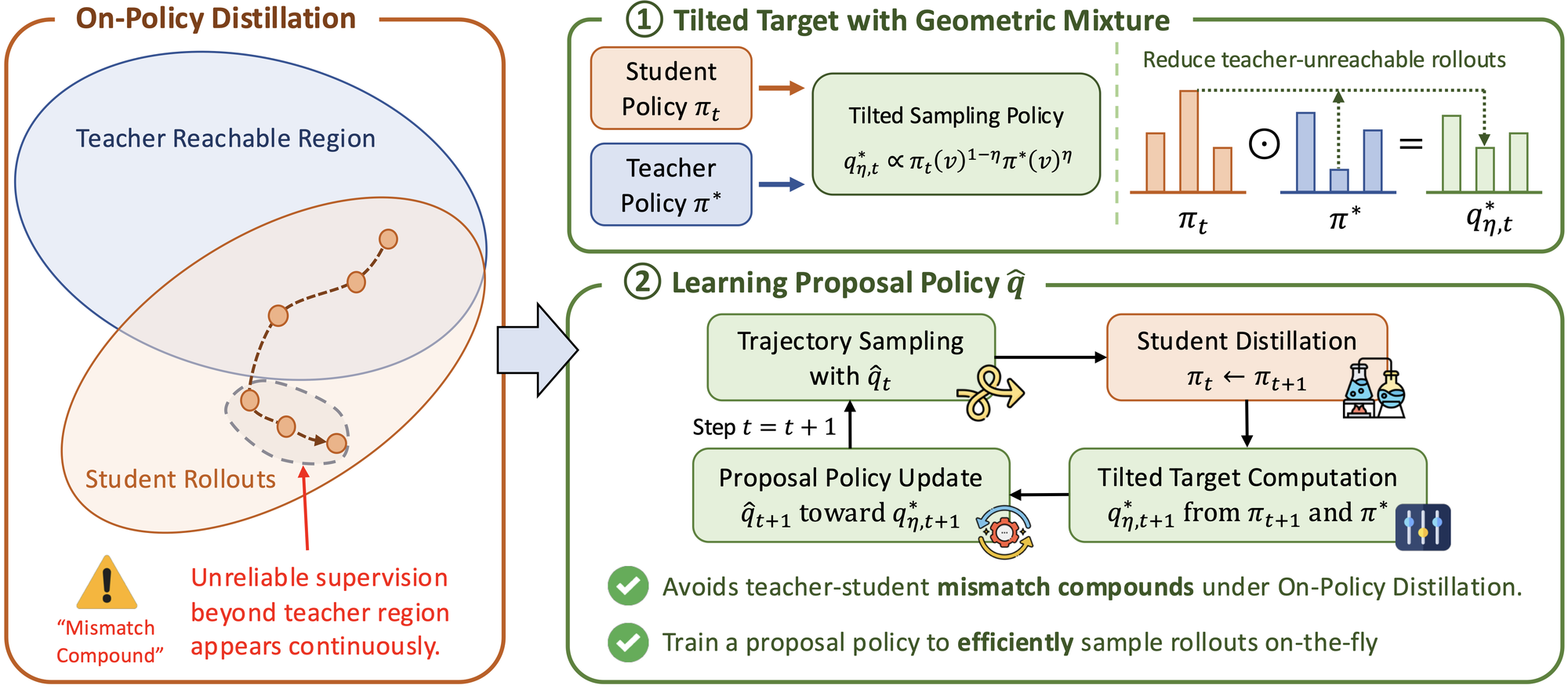 Method overview: Proposing Better Rollouts for On-Policy Distillation