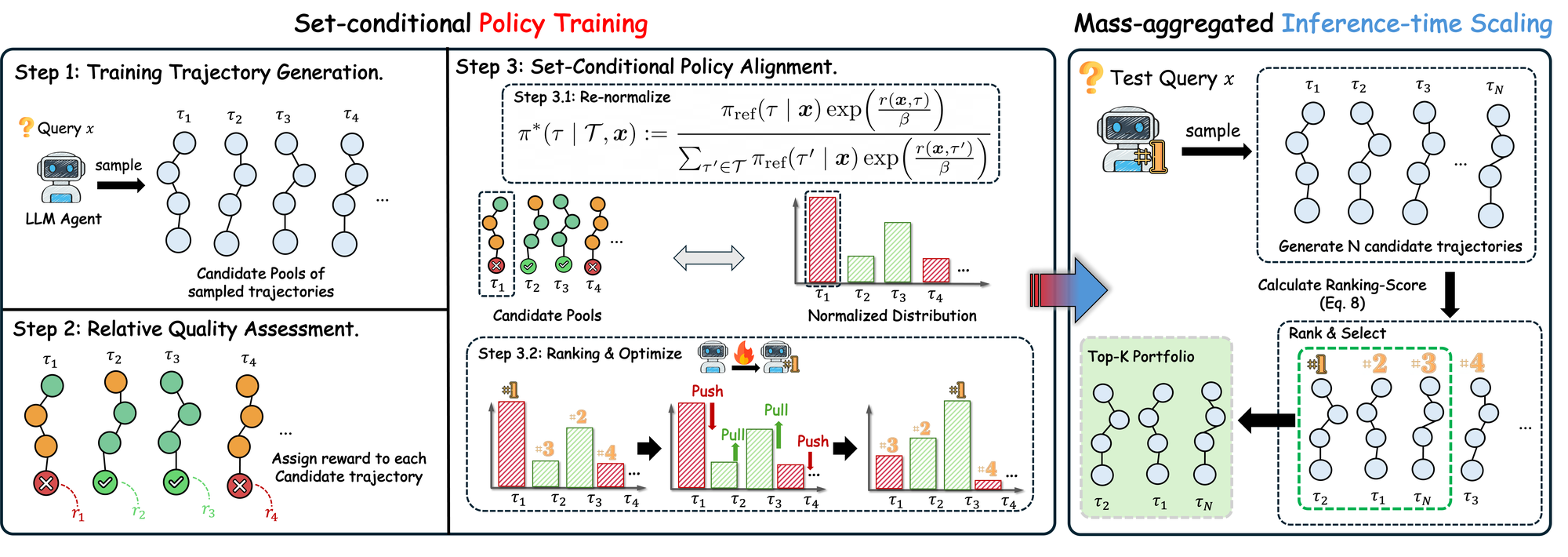 Method overview: Training Agent to Scale Inference-Time Reasoning